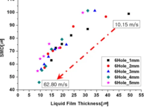 Fig.  8  SMD  with  Liquid  Film  Thickness