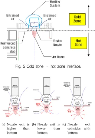 Fig.  6  Effects  of  nozzle  exit  position  with  reference  to  bottom  wall.  생할 수 있으므로 Fig