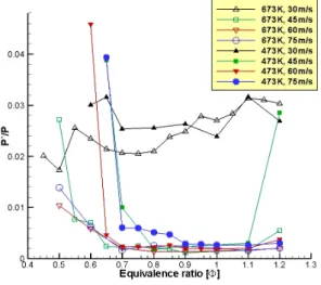 Fig.  2  Stability  maps  for  various  nozzle  mixture  velocity  and  inlet  air  temperature  conditions    