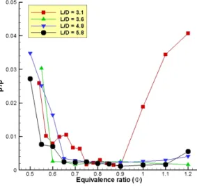 Fig.  4  Stability  maps  in  various  combustor  length  scales  at  fuel-air  mixture  velocity  45  m/s