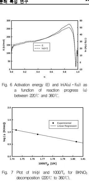 Fig.  5  Reaction  progress  (α)  and  rate  (dα/dt)  for  the  decomposition  of  BKNO 3  between  220℃ and  360℃.