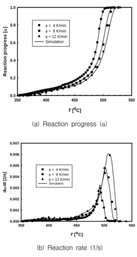 Fig.  9  Reaction  progress  (α)  and  rate  (dα/dt)  for  the  decomposition  of  BKNO 3  between  360℃ and  550℃.