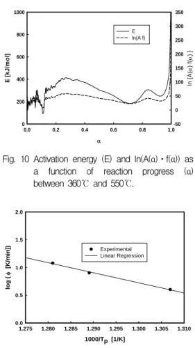 Fig.  10  Activation  energy  (E)  and  ln(A(α)ㆍf(α))  as  a  function  of  reaction  progress  (α)  between  360℃ and  550℃