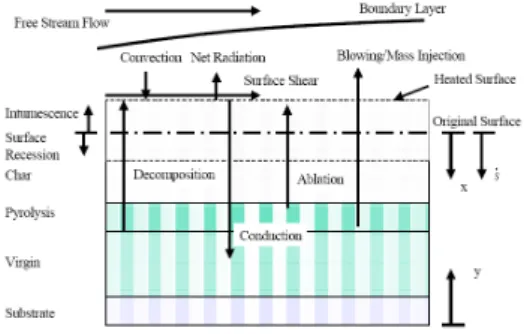 Fig.  1  Thermochemical  Decomposition  Phenomena