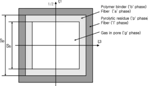 Fig.  2  Unit  cell  of  composite