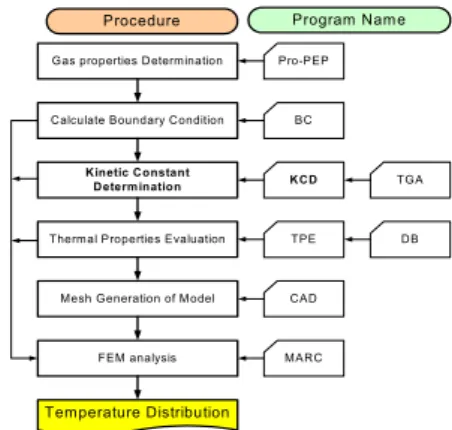 Fig.  4  Flow  chart  for  FEM  analysis
