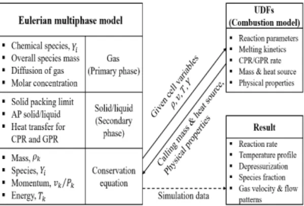 Fig.  3  UDF  structure  for  CFD  simulation. 