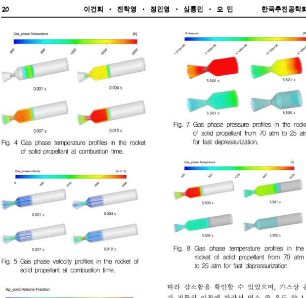 Fig.  4  Gas  phase  temperature  profiles  in  the  rocket  of  solid  propellant  at  combustion  time.
