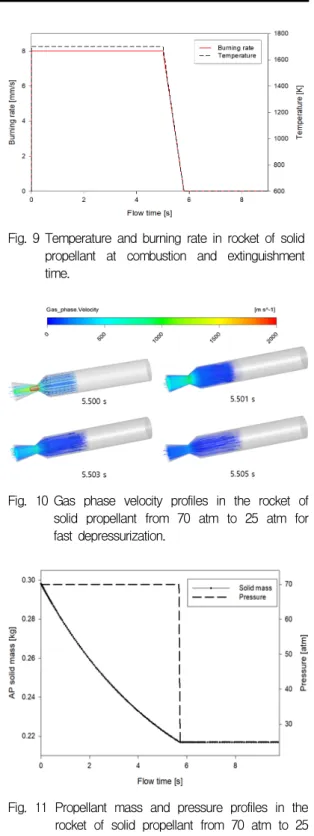 Fig.  9  Temperature  and  burning  rate  in  rocket  of  solid  propellant  at  combustion  and  extinguishment  time.