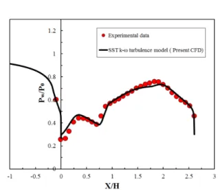 Fig.  4  Comparison  of  upper  wall  pressure  distributions  between  the  CFD  result  and  the  experimental  data.