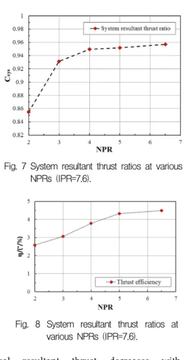 Fig.  5 Experimental  shadowgraph  and  computational  density  contour  at  NPR=4,  IPR=7.6.