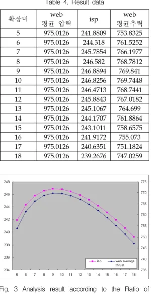 Table  4.  Result  data