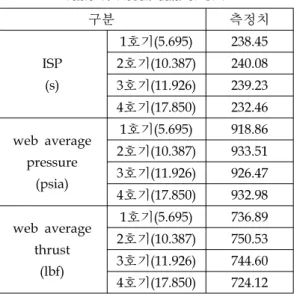 Table  7.  Result  data  of  SFT