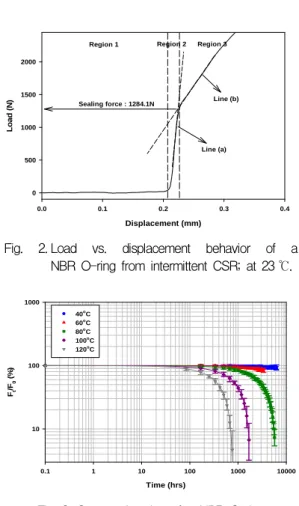 Fig.  2. Load  vs.  displacement  behavior  of  a                  NBR  O-ring  from  intermittent  CSR;  at  23 ℃