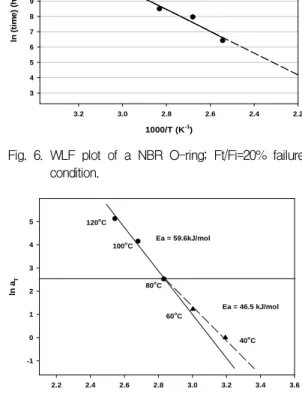 Fig.  7.  Arrhenius  plot  of  shift  factor  aT.
