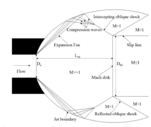 Fig.  1  Schematics  of  Mach  disk  formation.