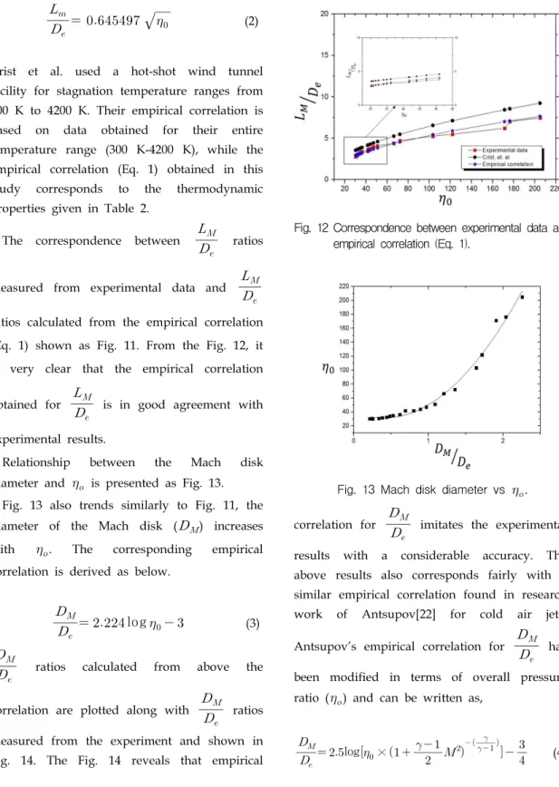 Fig.  13  Mach  disk  diameter  vs    .