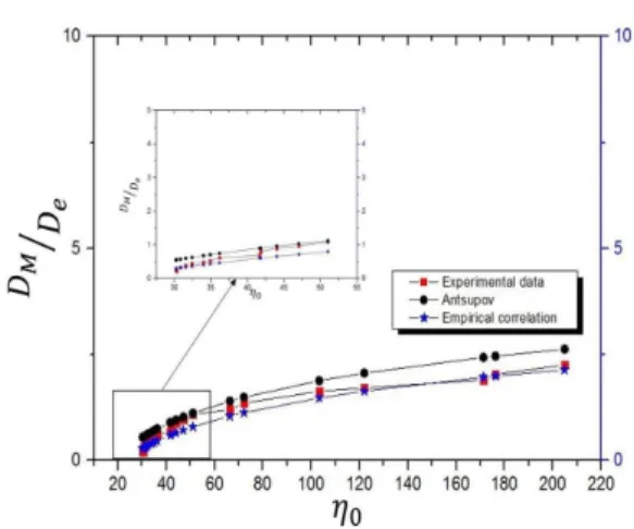 Fig.  14  Correspondence  between  experimental  data  and  empirical  correlation  (Eq