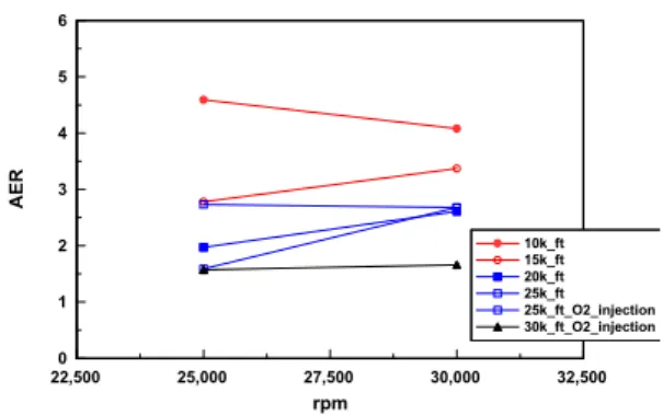 Fig.  7  Ignition  available  AER  limit  in  accordance  with  Altitude  using  Oxygen  Injection