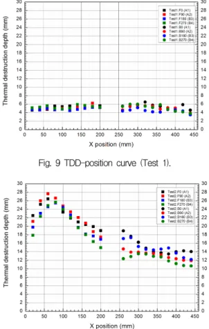Fig.  9  TDD-position  curve  (Test  1).