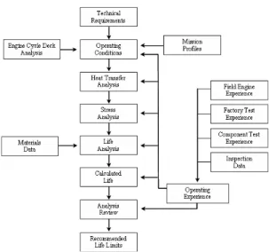 Fig.  1  Typical  fatigue  life  evaluation  process