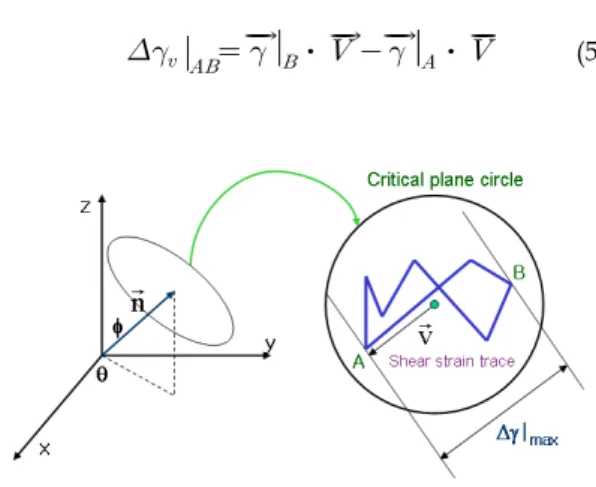 Fig.  3  Shear  strain  track  in  critical  plane