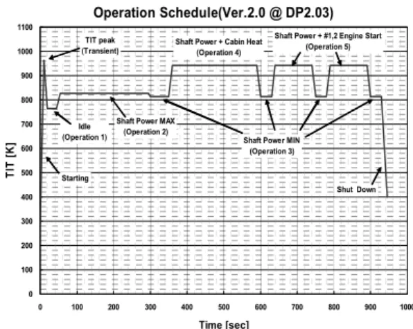 Fig.  5  Definition  of  mission  profile