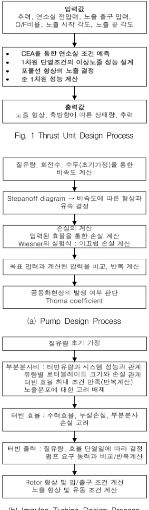 Fig.  1  Thrust  Unit  Design  Process