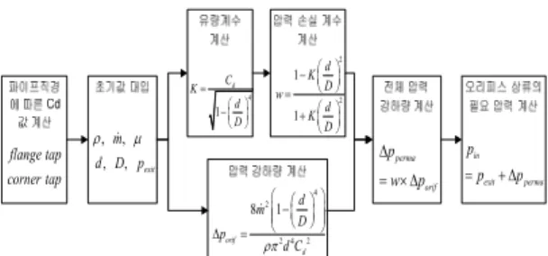 Fig.  4  Orifice  Performance  Prediction  Process