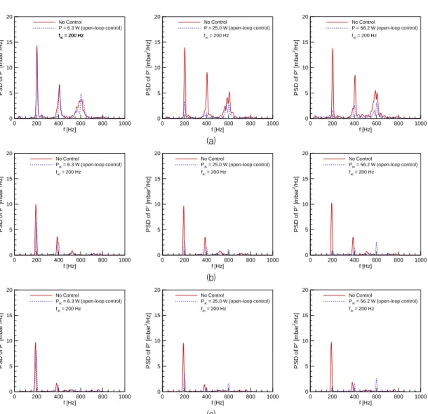 Fig.  4  PSD  data  of  pressure  fluctuations  by  200  Hz  open-loop  control(from  top  to  bottom:  C 2 H 4 ,  C 2 H 6 ,  C 3 H 8 ).
