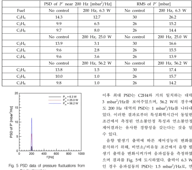 Table  2.  Summary  of  experimental  results  by  200  Hz  open-loop  control.