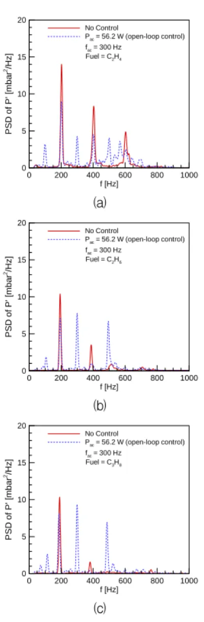 Fig.  6  PSD  data  of  pressure  fluctuations  by  300  Hz  open-loop  control(from  top  to  bottom:  C 2 H 4 ,  C 2 H 6 ,  C 3 H 8 ).