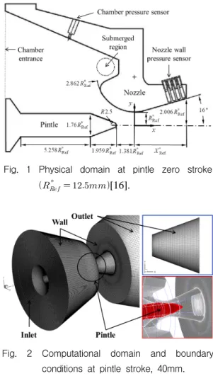 Fig.  1  Physical  domain  at  pintle  zero  stroke (    ) [16].