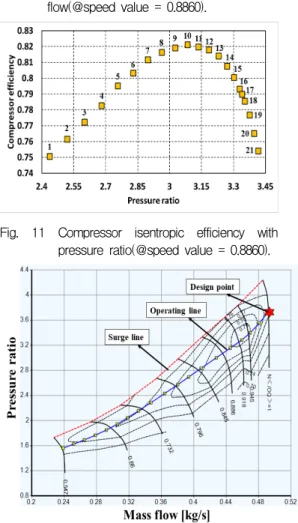 Fig.  12  Micro  gas  turbine  compressor  map.
