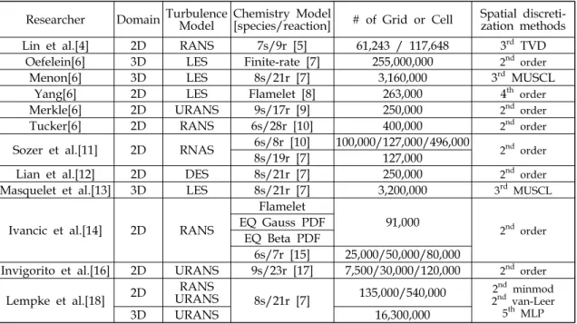 Table  1.  Summary  of  previous  studies  PSU  single  injector  GH 2 /GO 2  rocket.