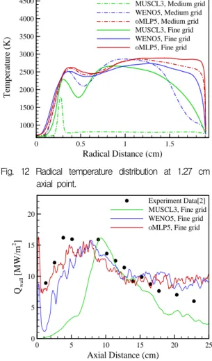 Fig.  11  Time-averaged  mass  fractions  of  H 2 ,  O 2 ,  OH  and  H 2 O  from  oMPL5  using  fine  grid.