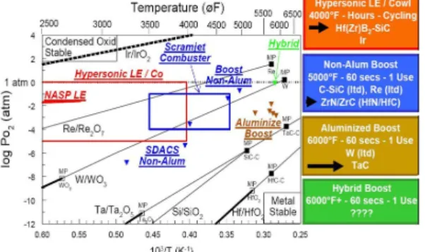 Fig.  2  Metal-Oxide  equilibrium,  and  hypersonic  and  rocket  propulsion  environments.