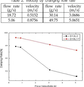 Fig.  7  Damping  ratio  by  changing  flow  velocity         Figure  7은  유동  속도  변화에  따른  음향공의  감쇠율(damping  ratio)을  나타낸  것으로서,  유동  속도가  증가할수록  음향공의  감쇠율이  감소하는  것을  확인  할  수  있다