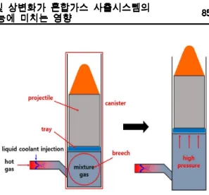 Fig.  1  Schematic  of  mixture-gas  ejection  system.