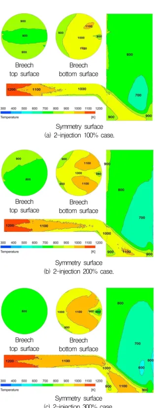 Fig. 5 Temperature  distributions  at  0.1  s  with  varying  coolant  mass  flow  rate.