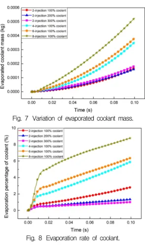 Fig. 7 Variation  of  evaporated  coolant  mass.