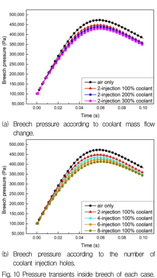 Fig. 11 Projectile  acceleration  and  velocity  of  the  mixture  gas  ejection  system.