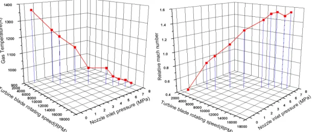 Fig.  4  Progress  of  Gas  Temperature  &amp;  Mach  number  Development  for  the  Blade  Inlet  Region