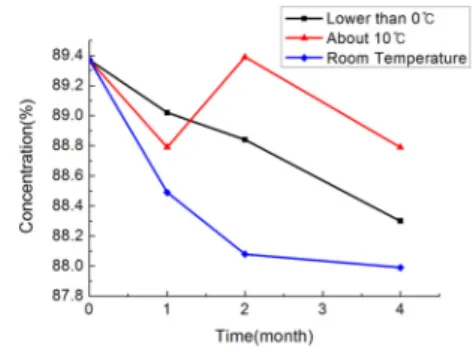 Fig.  2  Concentration  reduction  per  month  of  hydrogen  peroxide  in  test  1.