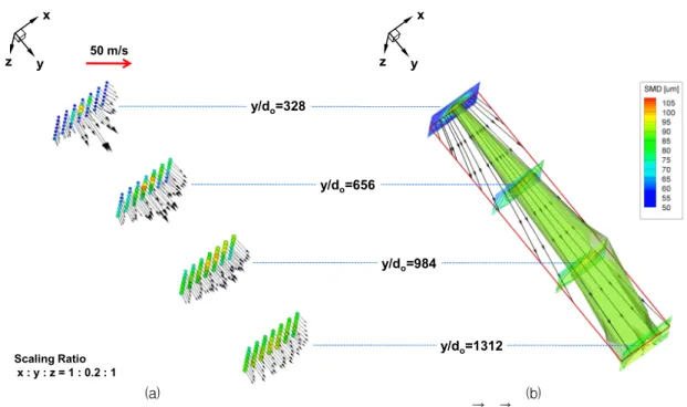 Fig.  3  Dynamic  Behavior  of  Spray  Droplets  in  terms  of  Velocity  Vector  (     )  and  Diameters  (AMD  and  SMD) 0 200 400 600 800 1000 1200 140020304050607080