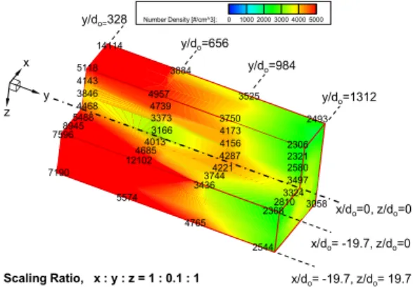 Fig.  5  Droplets  Number  Density  in  3-dimensional  Space Volumetric Flux [cm^3/cm^2*s]: 0.0 0.4 0.8 1.2 1.6 2.0 0.06 0.03 0.10 0.10 0.30 0.37 0.09 0.08 0.151.801.200.820.410.030.080.17 0.110.020.06 0.1 0.15 Scaling Ratio,   x : y : z = 1 : 0.1 : 1 y/d 