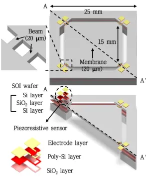 Fig.  1  Schematic  of  MEMS  thrust  measurement  system. 가지는  장점을  가지고  있지만  온도에  민감하게  변한다는  단점을  가지고  있다[9]