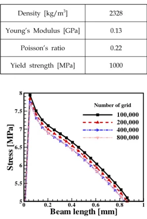 Table  1.  Mechanical  properties  of  silicon[13].