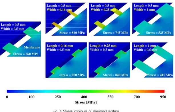Fig.  4  Stress  contours  of  designed  system.