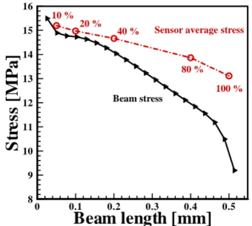 Fig.  5  Average  stress  along  the  sensor  position  and  stress  of  the  beam  as  a  function  of  beam  length.